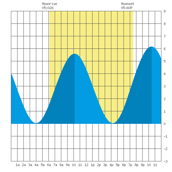 Sachem Head tide chart for Wednesday, April 15, 2026