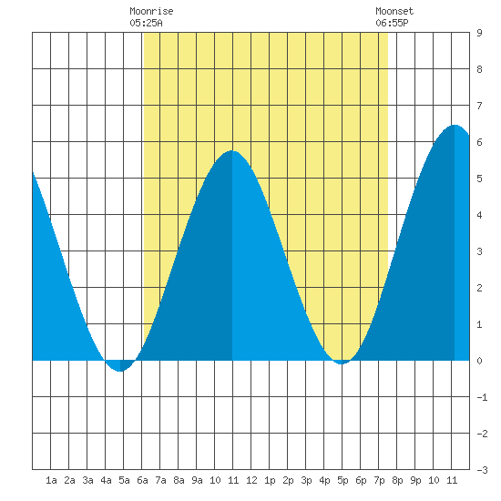 Sachem Head tide chart for Thursday, April 16, 2026