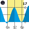 Sachem Head tide chart for Friday, April 17, 2026