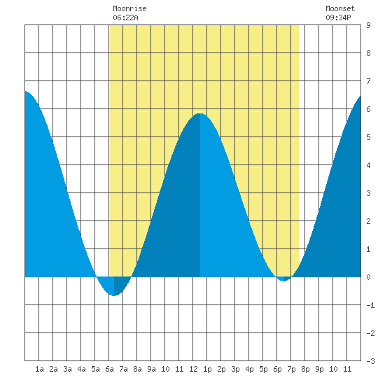 Sachem Head tide chart for Saturday, April 18, 2026