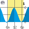 Sachem Head tide chart for Wednesday, April 1, 2026