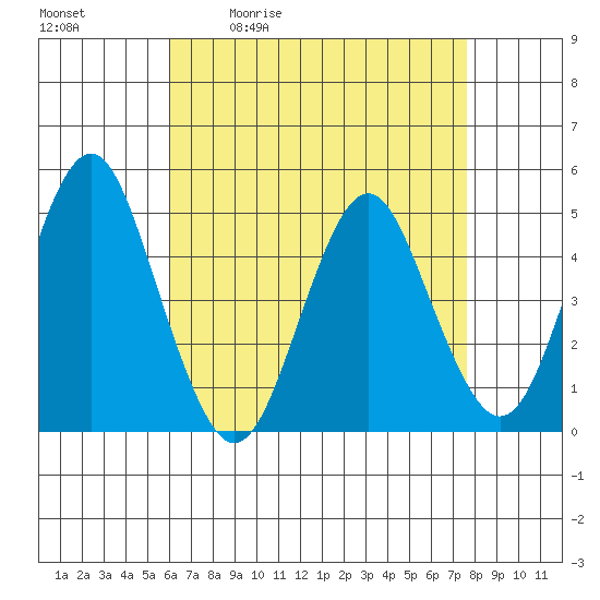Sachem Head tide chart for Tuesday, April 21, 2026
