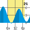 Sachem Head tide chart for Tuesday, April 21, 2026