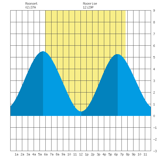Sachem Head tide chart for Friday, April 24, 2026