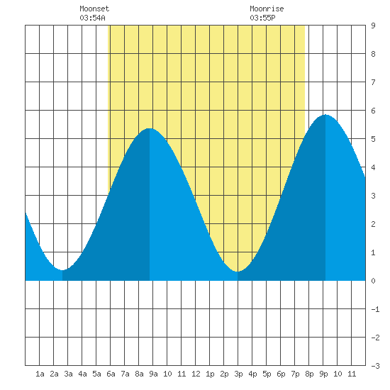 Sachem Head tide chart for Monday, April 27, 2026