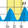Sachem Head tide chart for Monday, April 27, 2026