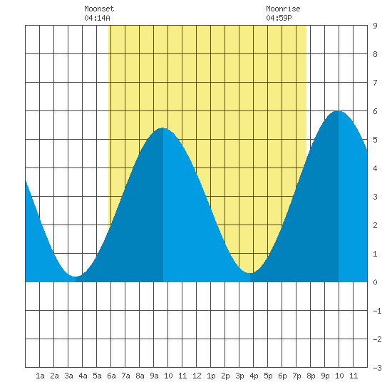 Sachem Head tide chart for Tuesday, April 28, 2026