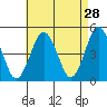 Sachem Head tide chart for Tuesday, April 28, 2026
