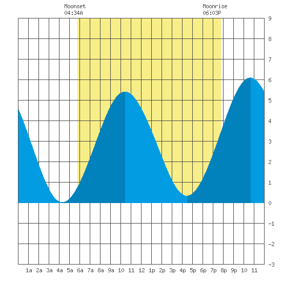 Sachem Head tide chart for Wednesday, April 29, 2026