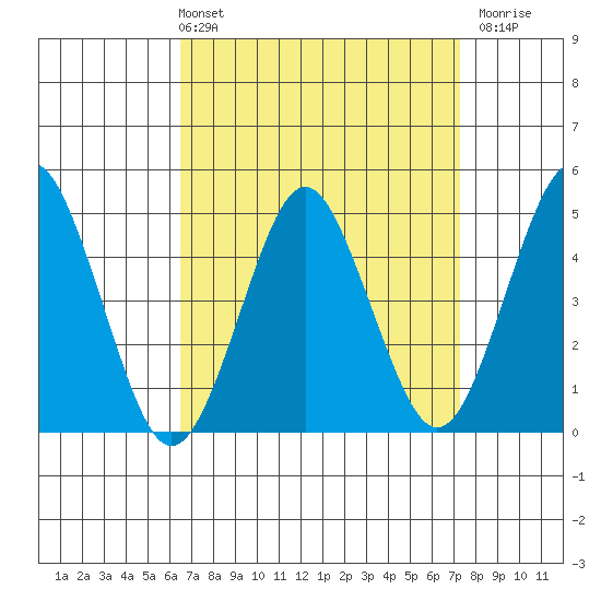 Sachem Head tide chart for Thursday, April 2, 2026