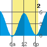 Sachem Head tide chart for Thursday, April 2, 2026
