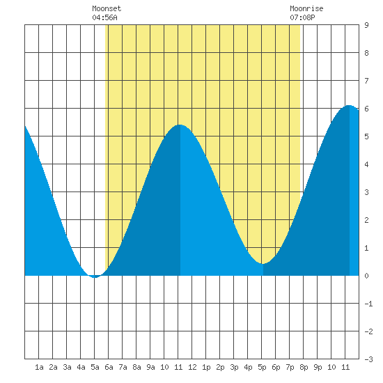Sachem Head tide chart for Thursday, April 30, 2026