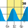 Sachem Head tide chart for Thursday, April 30, 2026