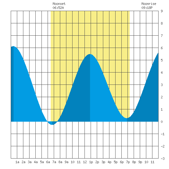 Sachem Head tide chart for Friday, April 3, 2026