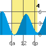Sachem Head tide chart for Saturday, April 4, 2026