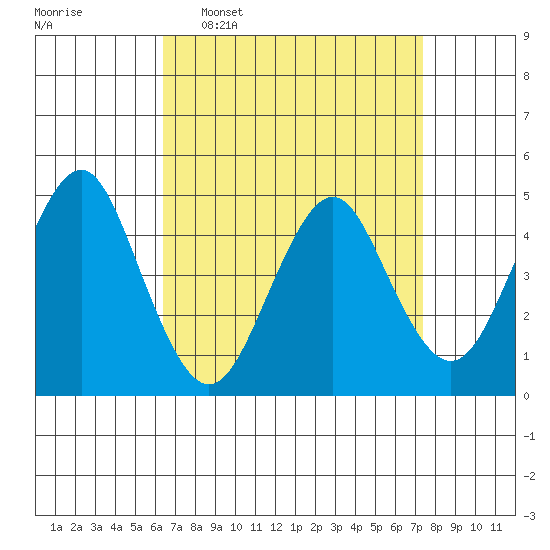 Sachem Head tide chart for Monday, April 6, 2026