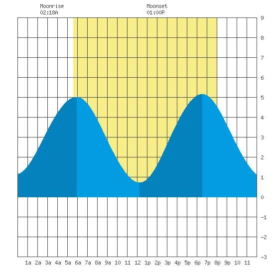 Sachem Head tide chart for Sunday, May 10, 2026