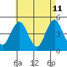 Sachem Head tide chart for Monday, May 11, 2026