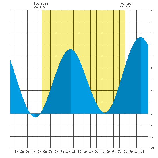 Sachem Head tide chart for Friday, May 15, 2026