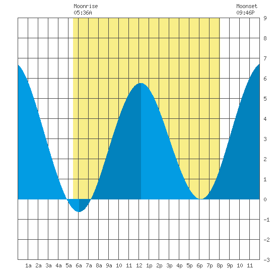 Sachem Head tide chart for Sunday, May 17, 2026