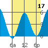 Sachem Head tide chart for Sunday, May 17, 2026