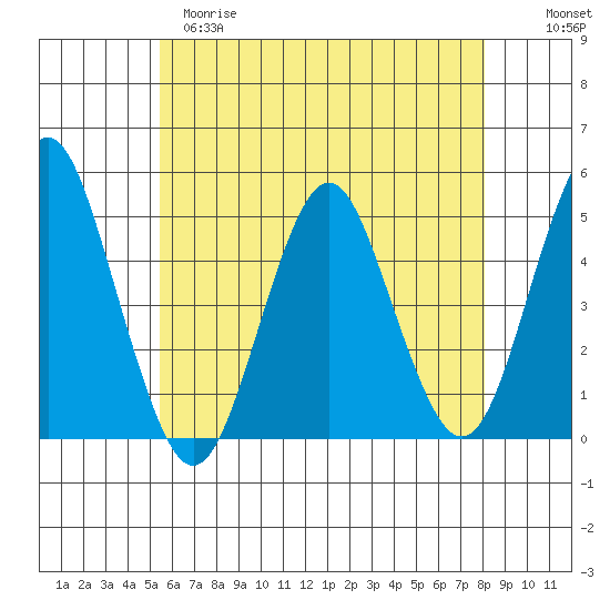 Sachem Head tide chart for Monday, May 18, 2026