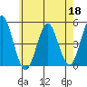 Sachem Head tide chart for Monday, May 18, 2026