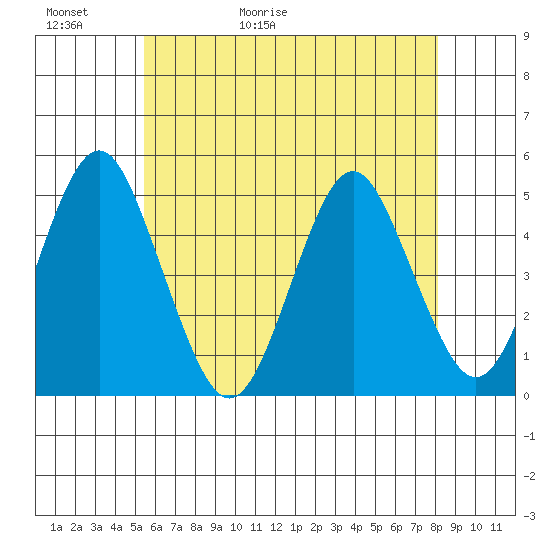 Sachem Head tide chart for Thursday, May 21, 2026