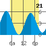 Sachem Head tide chart for Thursday, May 21, 2026