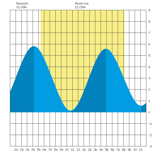 Sachem Head tide chart for Friday, May 22, 2026