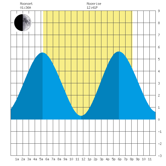 Sachem Head tide chart for Saturday, May 23, 2026