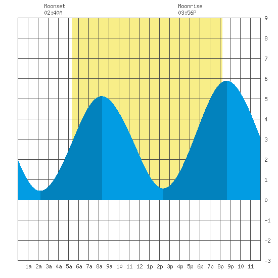 Sachem Head tide chart for Tuesday, May 26, 2026