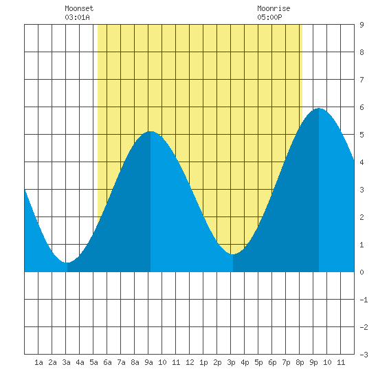 Sachem Head tide chart for Wednesday, May 27, 2026
