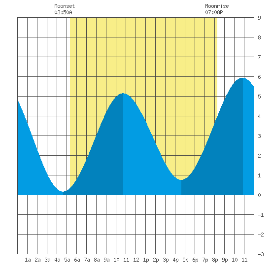 Sachem Head tide chart for Friday, May 29, 2026