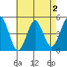 Sachem Head tide chart for Saturday, May 2, 2026