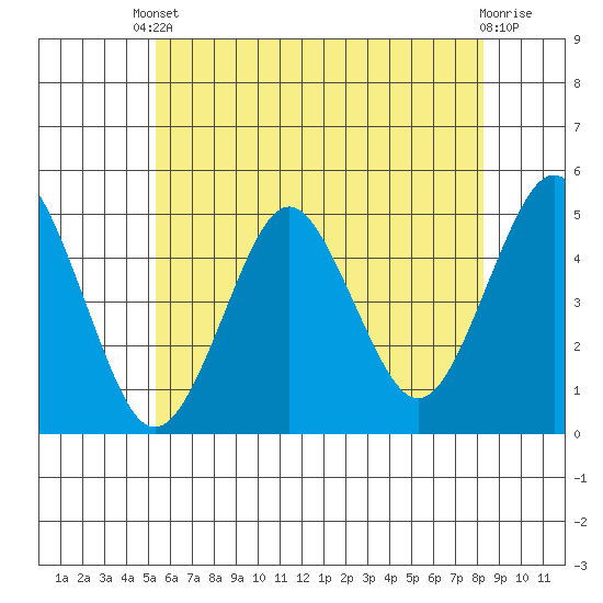 Sachem Head tide chart for Saturday, May 30, 2026