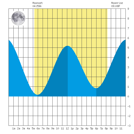 Sachem Head tide chart for Sunday, May 31, 2026