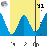 Sachem Head tide chart for Sunday, May 31, 2026