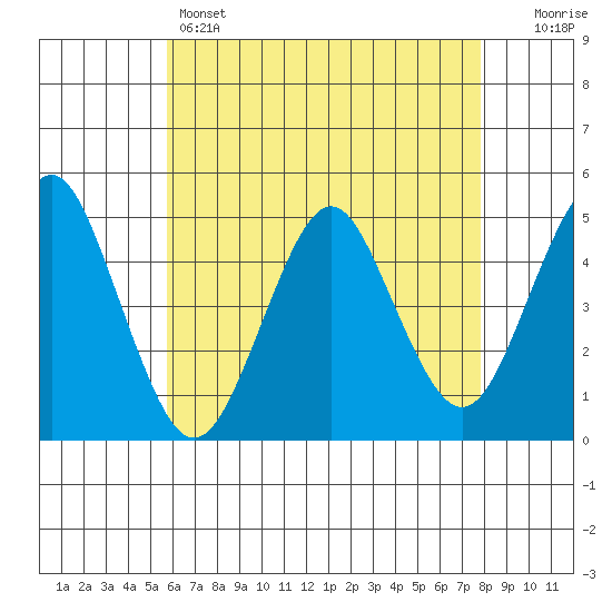 Sachem Head tide chart for Sunday, May 3, 2026
