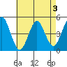 Sachem Head tide chart for Sunday, May 3, 2026