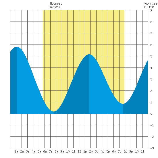 Sachem Head tide chart for Monday, May 4, 2026