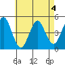 Sachem Head tide chart for Monday, May 4, 2026