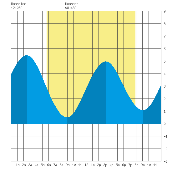 Sachem Head tide chart for Wednesday, May 6, 2026
