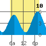 Sachem Head tide chart for Wednesday, June 10, 2026