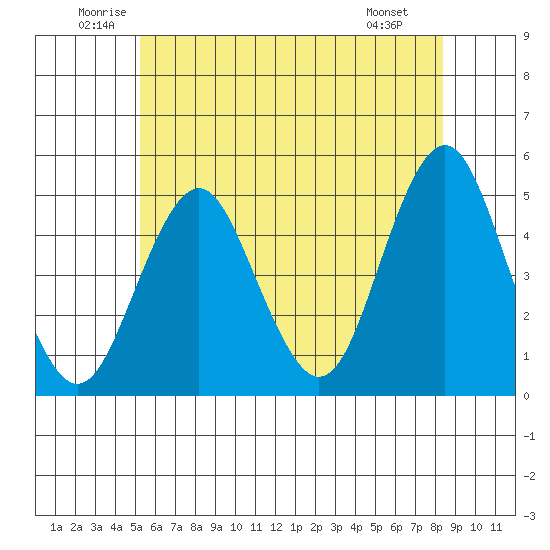 Sachem Head tide chart for Thursday, June 11, 2026