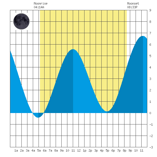 Sachem Head tide chart for Sunday, June 14, 2026