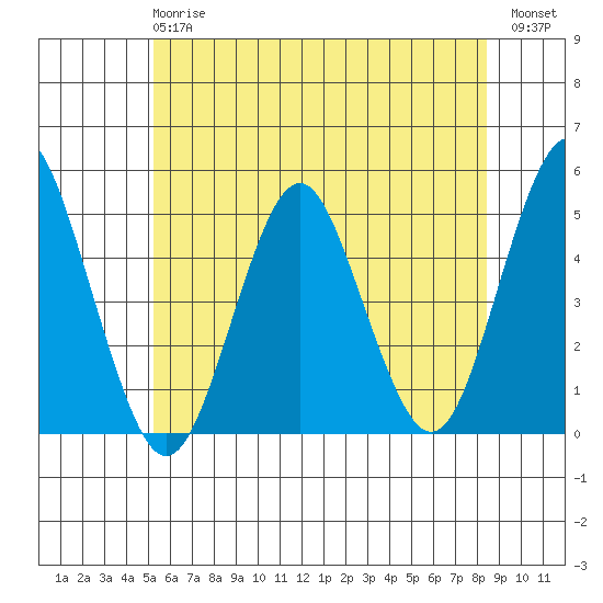 Sachem Head tide chart for Monday, June 15, 2026