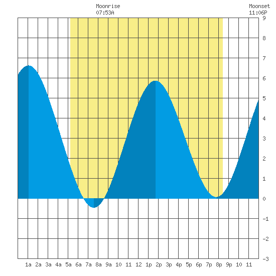 Sachem Head tide chart for Wednesday, June 17, 2026