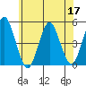 Sachem Head tide chart for Wednesday, June 17, 2026