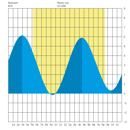Sachem Head tide chart for Friday, June 19, 2026